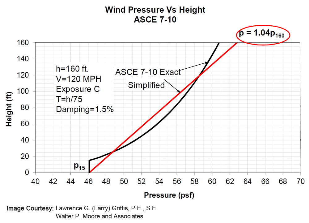 Wind Pressure At The Base Of The Building In ASCE 7 10 Simplified Design S K Ghosh 